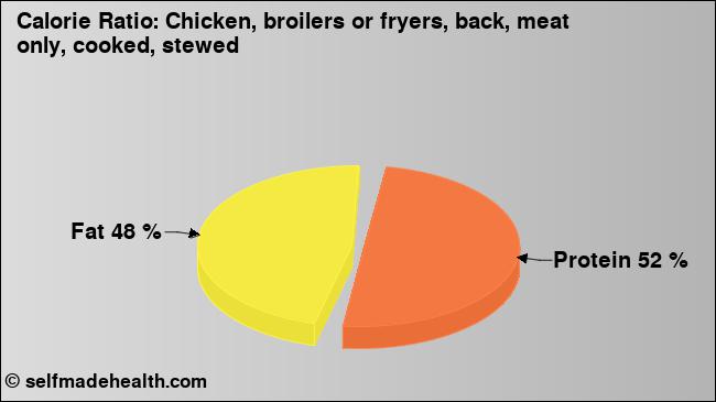 Calorie ratio: Chicken, broilers or fryers, back, meat only, cooked, stewed (chart, nutrition data)