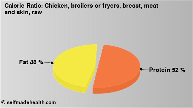 Calorie ratio: Chicken, broilers or fryers, breast, meat and skin, raw (chart, nutrition data)