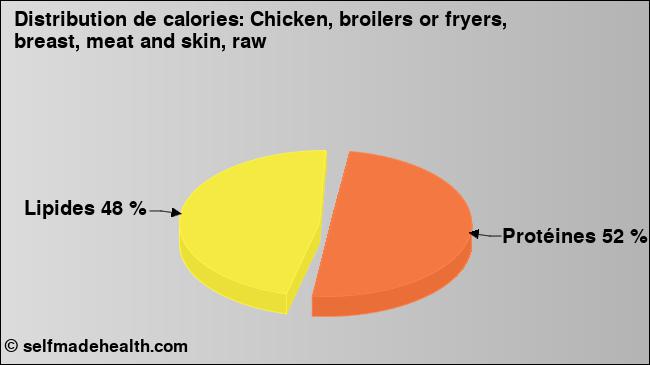 Calories: Chicken, broilers or fryers, breast, meat and skin, raw (diagramme, valeurs nutritives)