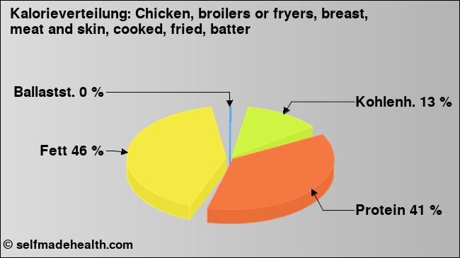 Kalorienverteilung: Chicken, broilers or fryers, breast, meat and skin, cooked, fried, batter (Grafik, Nährwerte)