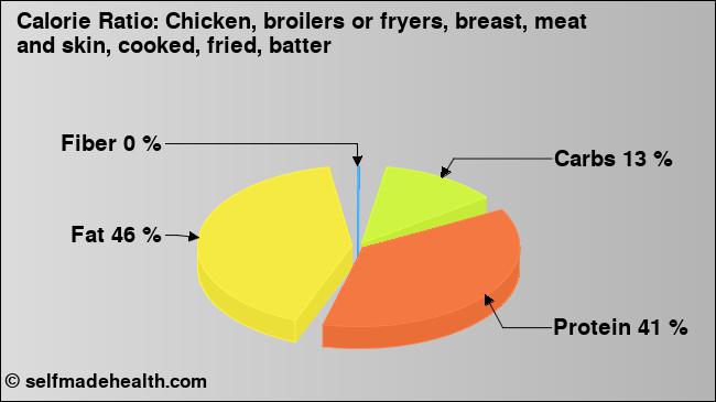 Calorie ratio: Chicken, broilers or fryers, breast, meat and skin, cooked, fried, batter (chart, nutrition data)