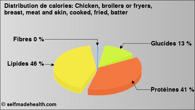 Calories: Chicken, broilers or fryers, breast, meat and skin, cooked, fried, batter (diagramme, valeurs nutritives)