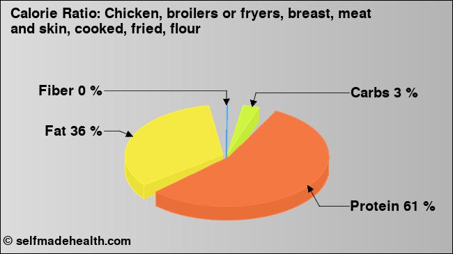 Calorie ratio: Chicken, broilers or fryers, breast, meat and skin, cooked, fried, flour (chart, nutrition data)
