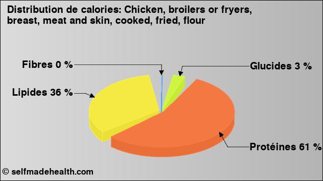 Calories: Chicken, broilers or fryers, breast, meat and skin, cooked, fried, flour (diagramme, valeurs nutritives)