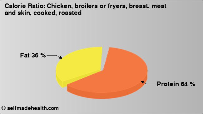 Calorie ratio: Chicken, broilers or fryers, breast, meat and skin, cooked, roasted (chart, nutrition data)
