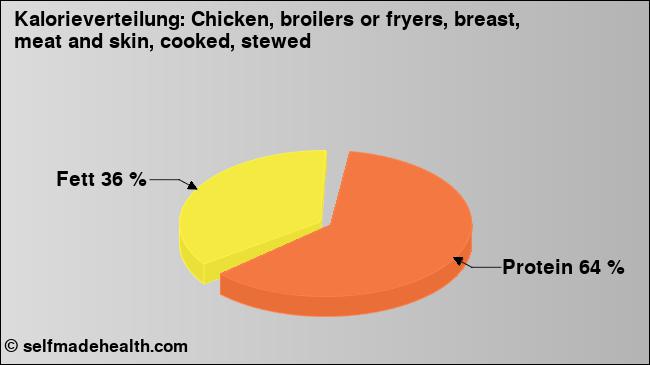 Kalorienverteilung: Chicken, broilers or fryers, breast, meat and skin, cooked, stewed (Grafik, Nährwerte)