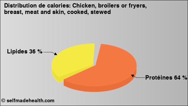Calories: Chicken, broilers or fryers, breast, meat and skin, cooked, stewed (diagramme, valeurs nutritives)