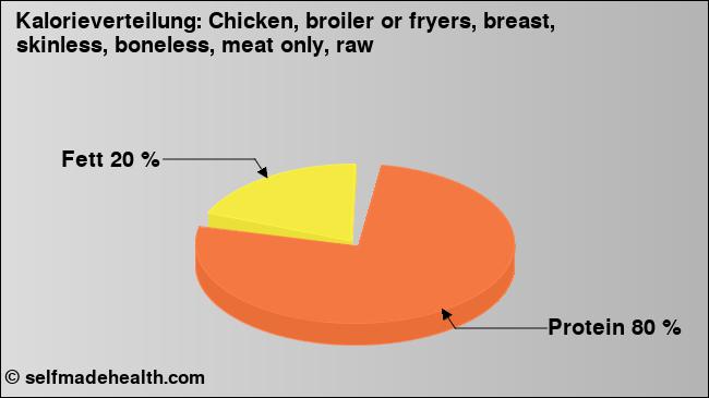 Kalorienverteilung: Chicken, broiler or fryers, breast, skinless, boneless, meat only, raw (Grafik, Nährwerte)