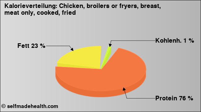 Kalorienverteilung: Chicken, broilers or fryers, breast, meat only, cooked, fried (Grafik, Nährwerte)