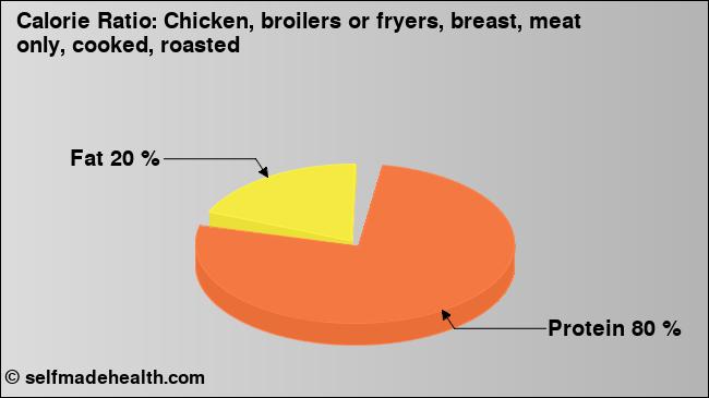 Calorie ratio: Chicken, broilers or fryers, breast, meat only, cooked, roasted (chart, nutrition data)