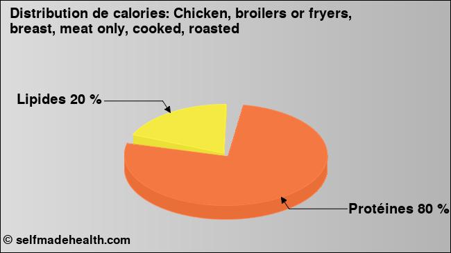Calories: Chicken, broilers or fryers, breast, meat only, cooked, roasted (diagramme, valeurs nutritives)
