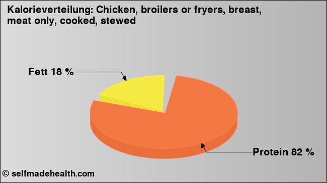 Kalorienverteilung: Chicken, broilers or fryers, breast, meat only, cooked, stewed (Grafik, Nährwerte)