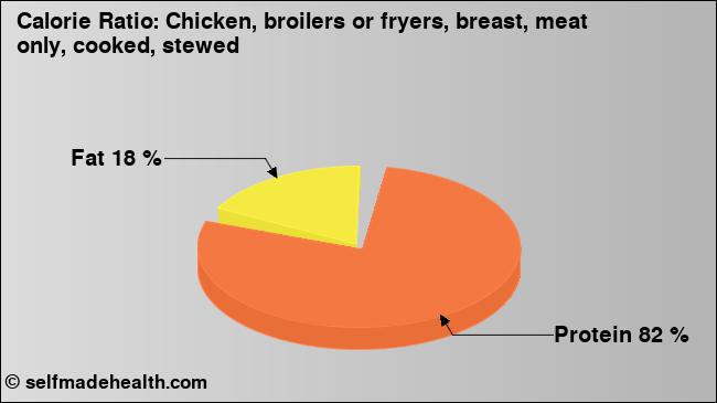 Calorie ratio: Chicken, broilers or fryers, breast, meat only, cooked, stewed (chart, nutrition data)