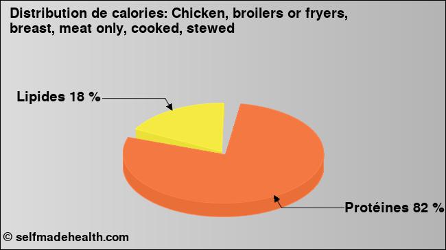 Calories: Chicken, broilers or fryers, breast, meat only, cooked, stewed (diagramme, valeurs nutritives)