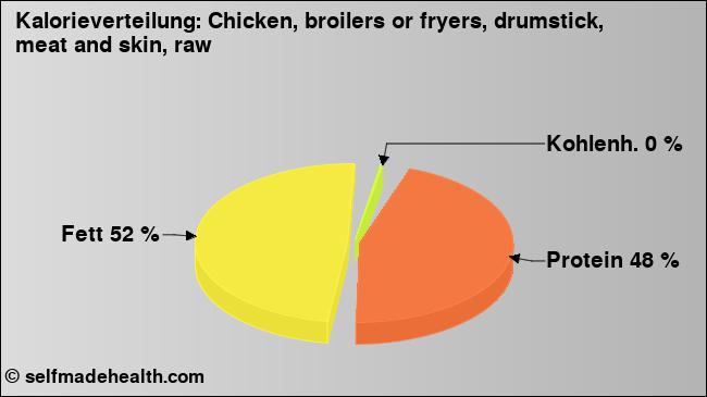 Kalorienverteilung: Chicken, broilers or fryers, drumstick, meat and skin, raw (Grafik, Nährwerte)