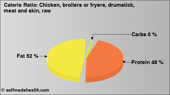 Calorie ratio: Chicken, broilers or fryers, drumstick, meat and skin, raw (chart, nutrition data)