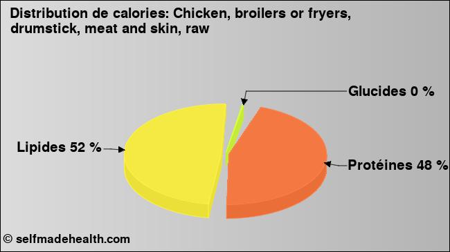 Calories: Chicken, broilers or fryers, drumstick, meat and skin, raw (diagramme, valeurs nutritives)