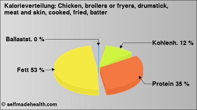 Kalorienverteilung: Chicken, broilers or fryers, drumstick, meat and skin, cooked, fried, batter (Grafik, Nährwerte)