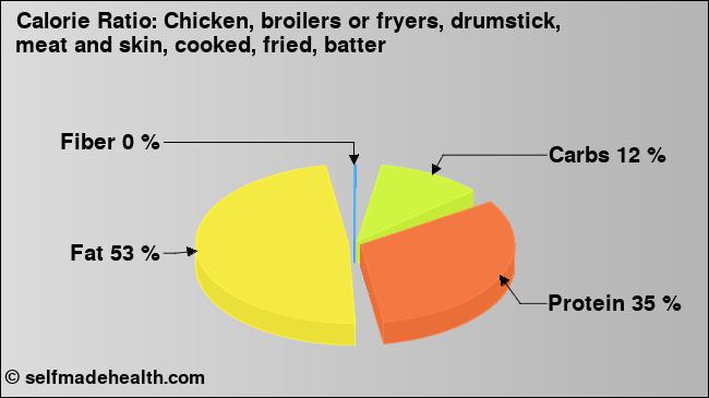 Calorie ratio: Chicken, broilers or fryers, drumstick, meat and skin, cooked, fried, batter (chart, nutrition data)