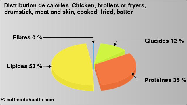 Calories: Chicken, broilers or fryers, drumstick, meat and skin, cooked, fried, batter (diagramme, valeurs nutritives)