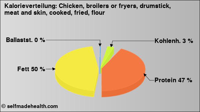 Kalorienverteilung: Chicken, broilers or fryers, drumstick, meat and skin, cooked, fried, flour (Grafik, Nährwerte)