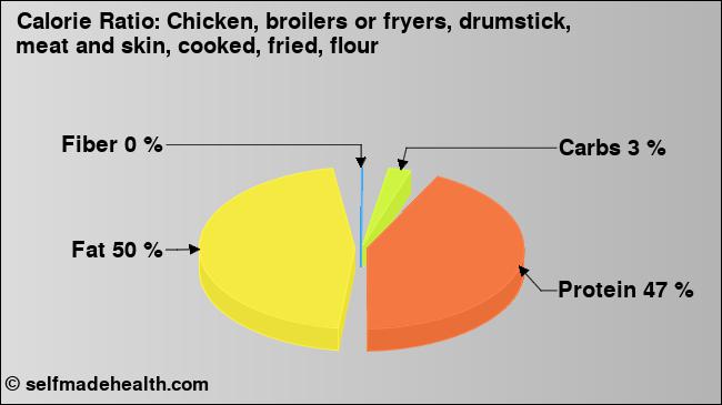 Calorie ratio: Chicken, broilers or fryers, drumstick, meat and skin, cooked, fried, flour (chart, nutrition data)