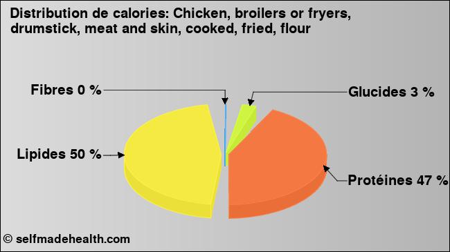 Calories: Chicken, broilers or fryers, drumstick, meat and skin, cooked, fried, flour (diagramme, valeurs nutritives)