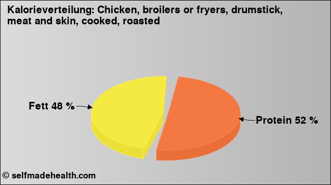 Kalorienverteilung: Chicken, broilers or fryers, drumstick, meat and skin, cooked, roasted (Grafik, Nährwerte)