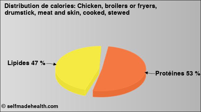 Calories: Chicken, broilers or fryers, drumstick, meat and skin, cooked, stewed (diagramme, valeurs nutritives)
