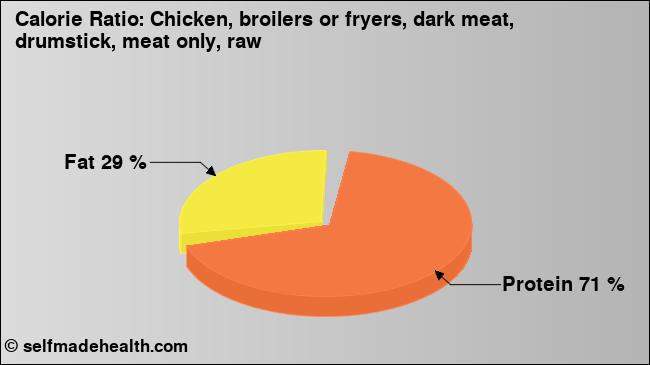 Calorie ratio: Chicken, broilers or fryers, dark meat, drumstick, meat only, raw (chart, nutrition data)