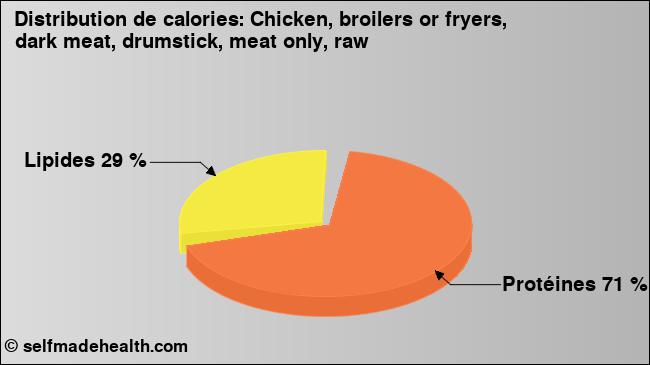 Calories: Chicken, broilers or fryers, dark meat, drumstick, meat only, raw (diagramme, valeurs nutritives)