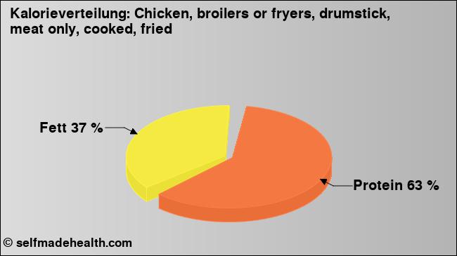 Kalorienverteilung: Chicken, broilers or fryers, drumstick, meat only, cooked, fried (Grafik, Nährwerte)