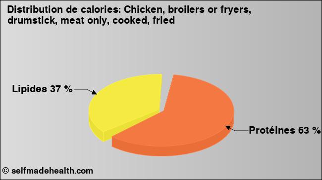 Calories: Chicken, broilers or fryers, drumstick, meat only, cooked, fried (diagramme, valeurs nutritives)