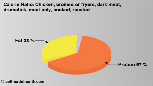 Calorie ratio: Chicken, broilers or fryers, dark meat, drumstick, meat only, cooked, roasted (chart, nutrition data)