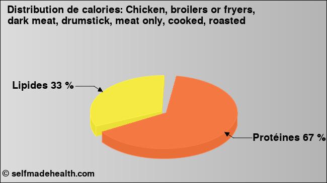 Calories: Chicken, broilers or fryers, dark meat, drumstick, meat only, cooked, roasted (diagramme, valeurs nutritives)