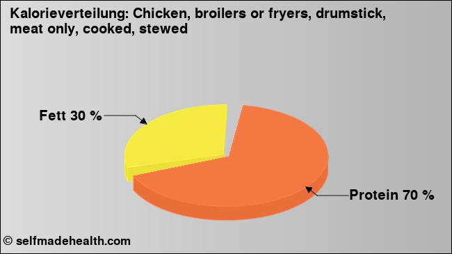 Kalorienverteilung: Chicken, broilers or fryers, drumstick, meat only, cooked, stewed (Grafik, Nährwerte)