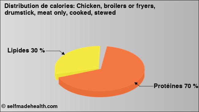 Calories: Chicken, broilers or fryers, drumstick, meat only, cooked, stewed (diagramme, valeurs nutritives)