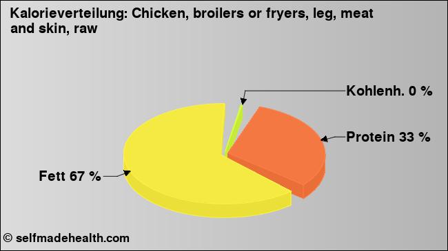 Kalorienverteilung: Chicken, broilers or fryers, leg, meat and skin, raw (Grafik, Nährwerte)