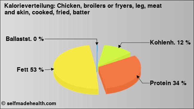 Kalorienverteilung: Chicken, broilers or fryers, leg, meat and skin, cooked, fried, batter (Grafik, Nährwerte)