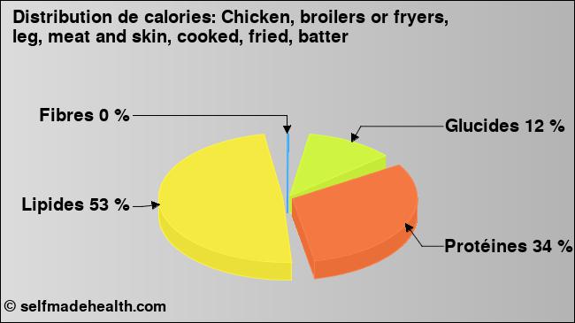 Calories: Chicken, broilers or fryers, leg, meat and skin, cooked, fried, batter (diagramme, valeurs nutritives)
