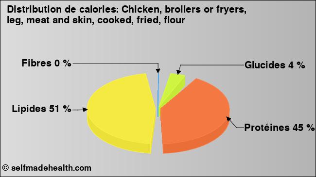 Calories: Chicken, broilers or fryers, leg, meat and skin, cooked, fried, flour (diagramme, valeurs nutritives)