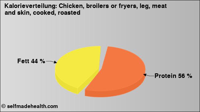 Kalorienverteilung: Chicken, broilers or fryers, leg, meat and skin, cooked, roasted (Grafik, Nährwerte)