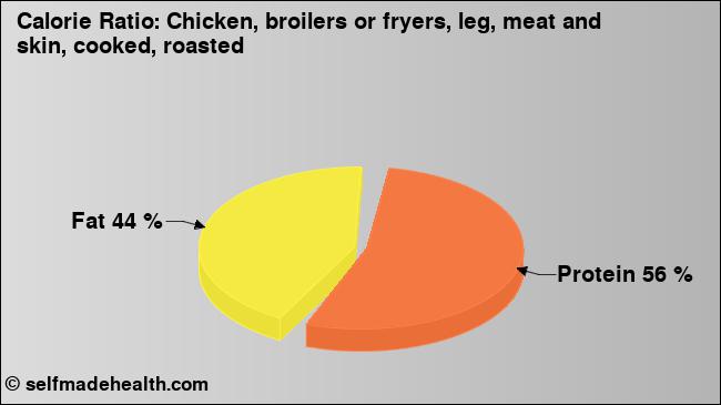 Calorie ratio: Chicken, broilers or fryers, leg, meat and skin, cooked, roasted (chart, nutrition data)
