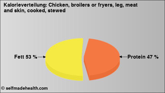 Kalorienverteilung: Chicken, broilers or fryers, leg, meat and skin, cooked, stewed (Grafik, Nährwerte)