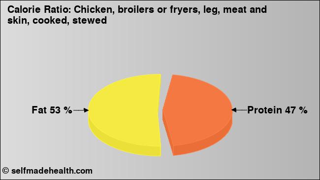 Calorie ratio: Chicken, broilers or fryers, leg, meat and skin, cooked, stewed (chart, nutrition data)
