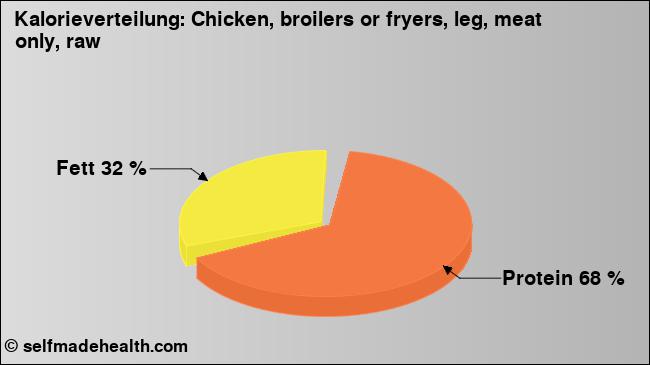 Kalorienverteilung: Chicken, broilers or fryers, leg, meat only, raw (Grafik, Nährwerte)