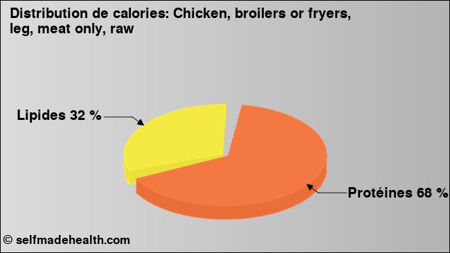Calories: Chicken, broilers or fryers, leg, meat only, raw (diagramme, valeurs nutritives)