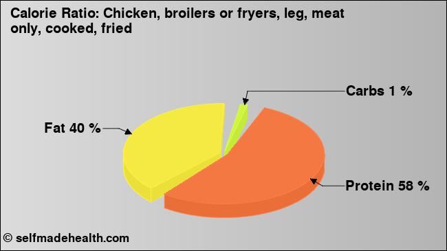 Calorie ratio: Chicken, broilers or fryers, leg, meat only, cooked, fried (chart, nutrition data)