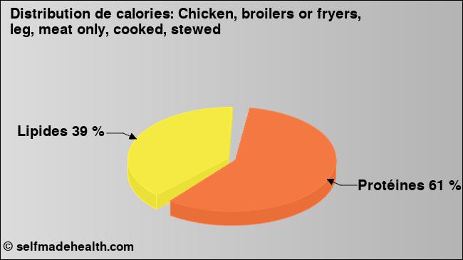 Calories: Chicken, broilers or fryers, leg, meat only, cooked, stewed (diagramme, valeurs nutritives)