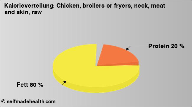 Kalorienverteilung: Chicken, broilers or fryers, neck, meat and skin, raw (Grafik, Nährwerte)